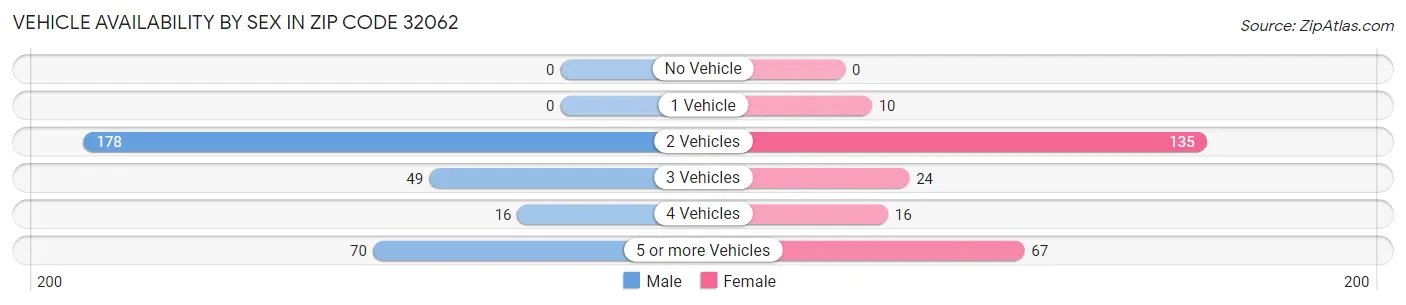 Vehicle Availability by Sex in Zip Code 32062
