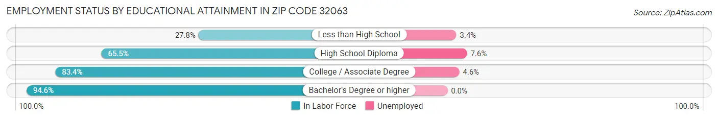 Employment Status by Educational Attainment in Zip Code 32063