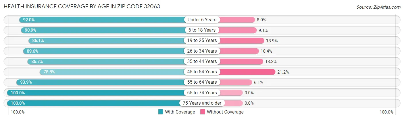 Health Insurance Coverage by Age in Zip Code 32063