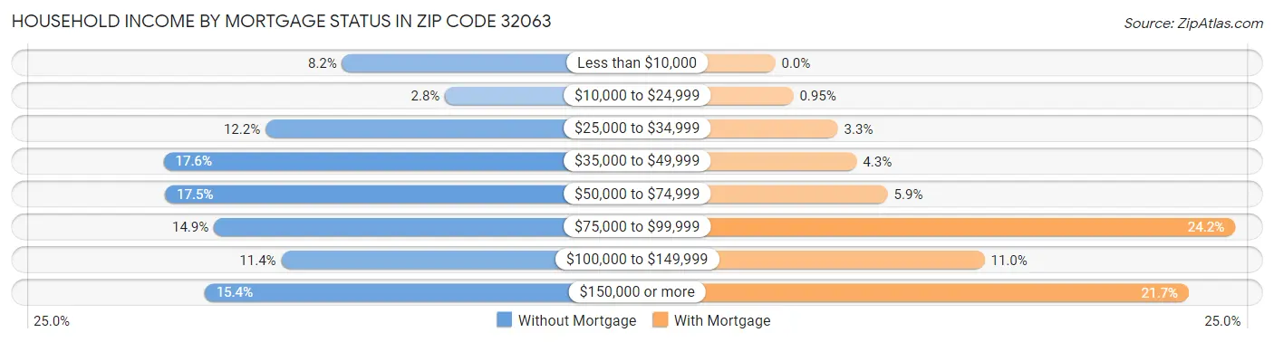 Household Income by Mortgage Status in Zip Code 32063