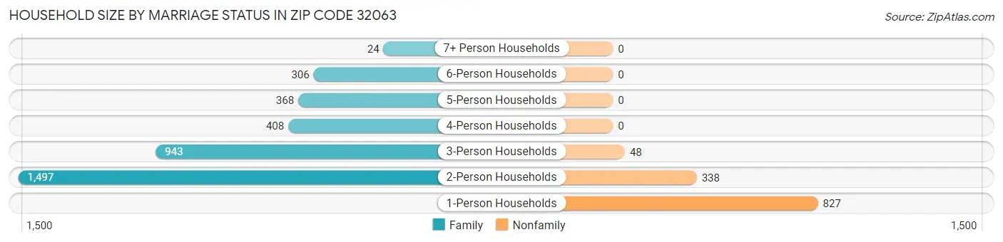 Household Size by Marriage Status in Zip Code 32063
