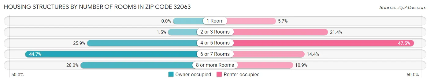 Housing Structures by Number of Rooms in Zip Code 32063