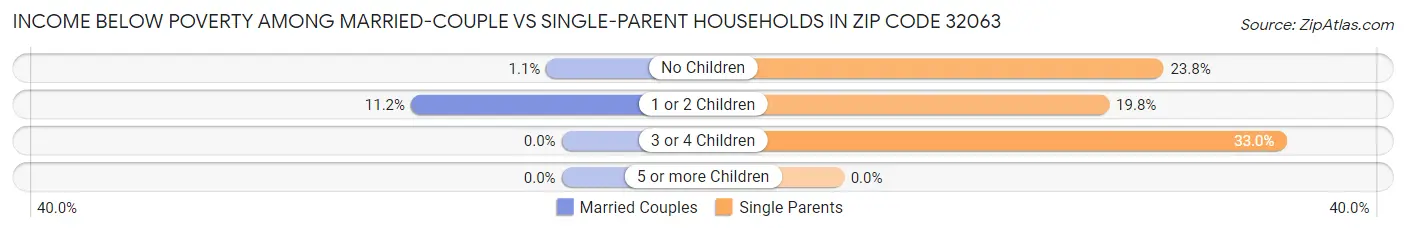 Income Below Poverty Among Married-Couple vs Single-Parent Households in Zip Code 32063