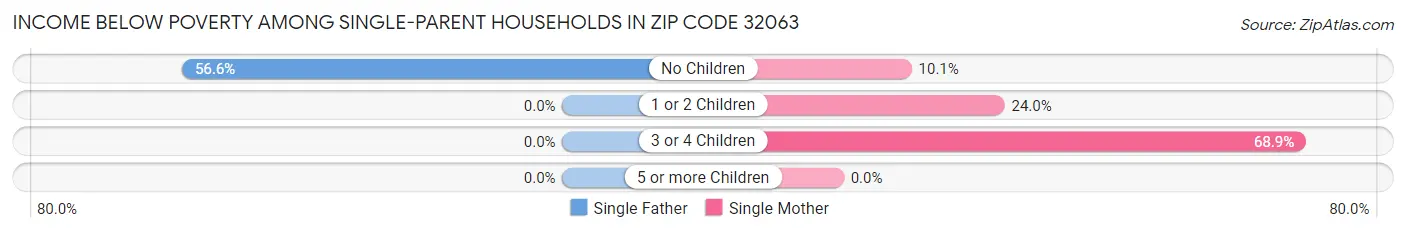 Income Below Poverty Among Single-Parent Households in Zip Code 32063