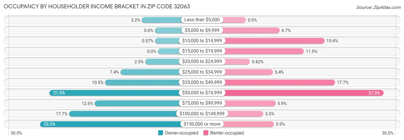 Occupancy by Householder Income Bracket in Zip Code 32063