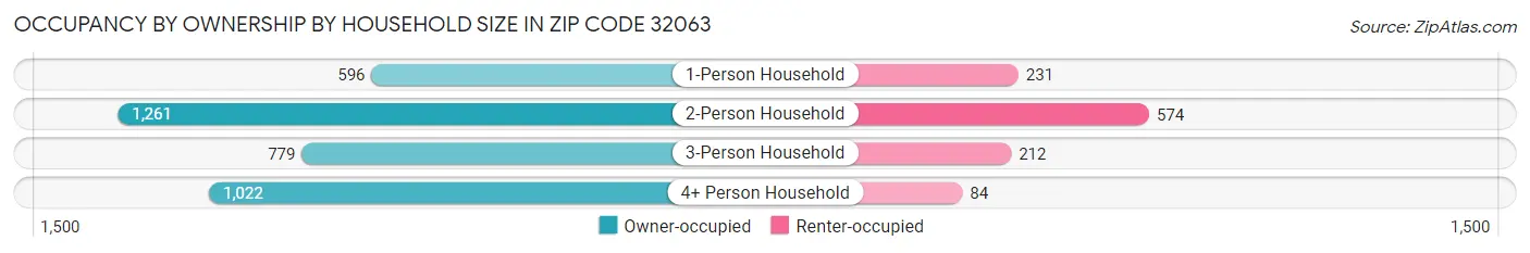 Occupancy by Ownership by Household Size in Zip Code 32063