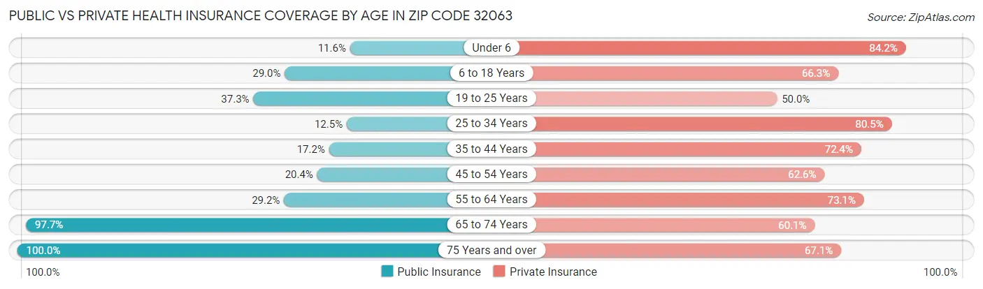 Public vs Private Health Insurance Coverage by Age in Zip Code 32063