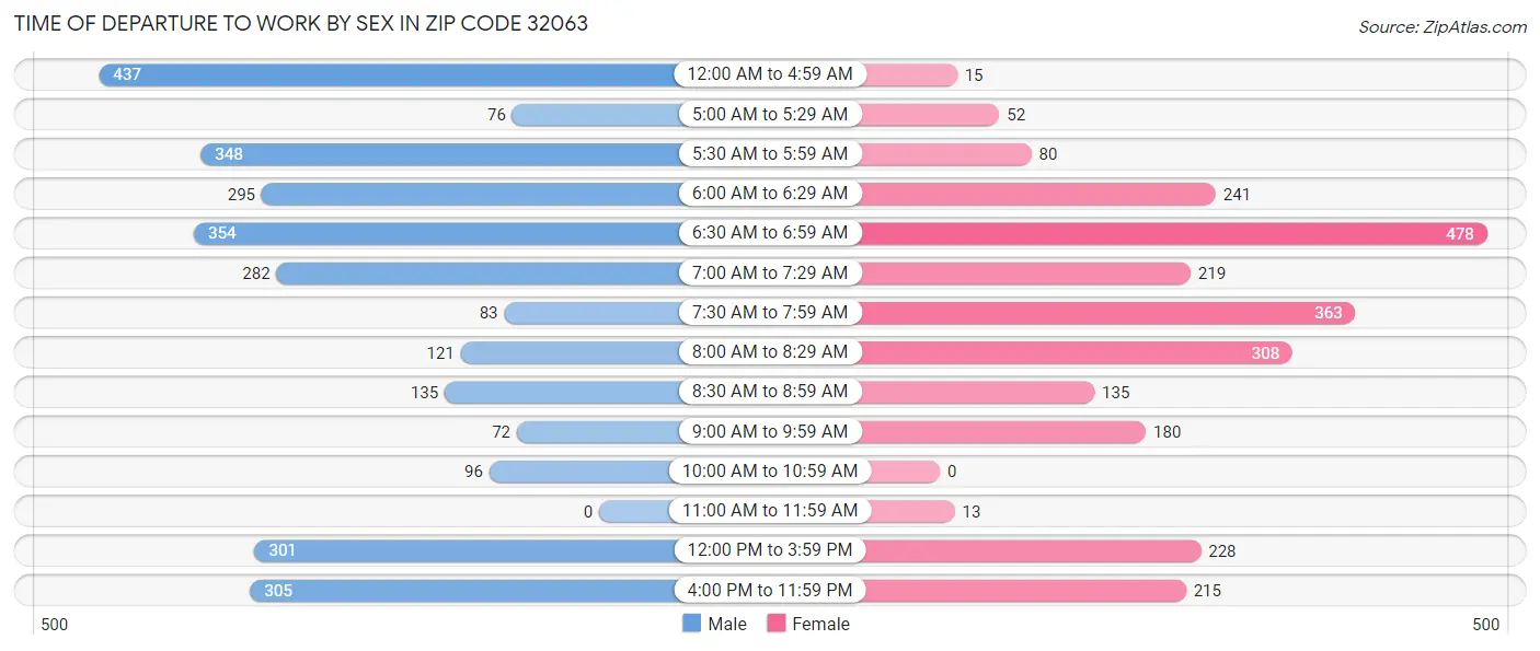 Time of Departure to Work by Sex in Zip Code 32063