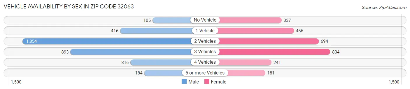Vehicle Availability by Sex in Zip Code 32063