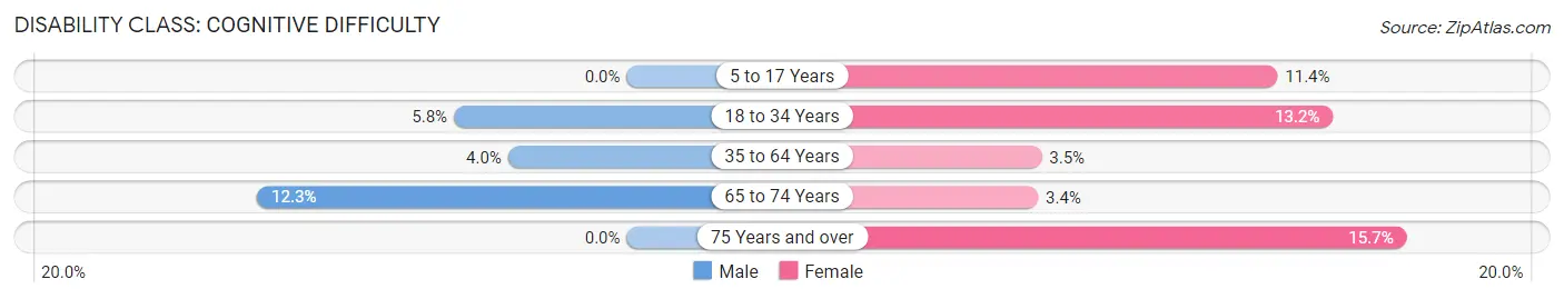 Disability in Zip Code 32064: <span>Cognitive Difficulty</span>