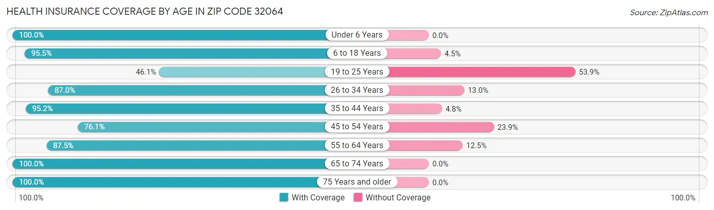 Health Insurance Coverage by Age in Zip Code 32064