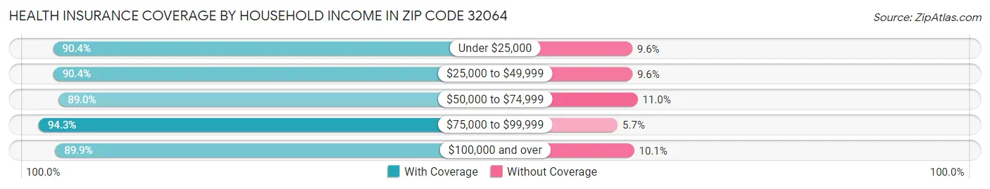 Health Insurance Coverage by Household Income in Zip Code 32064