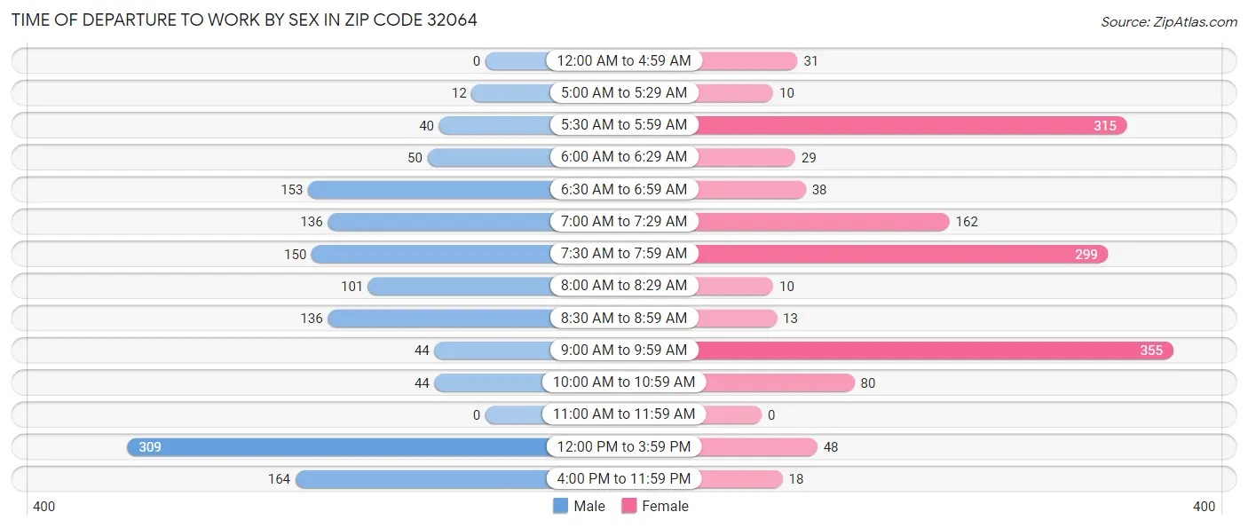 Time of Departure to Work by Sex in Zip Code 32064