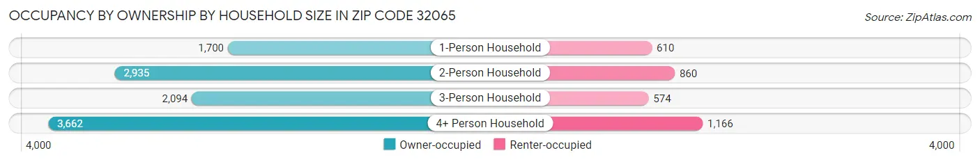 Occupancy by Ownership by Household Size in Zip Code 32065