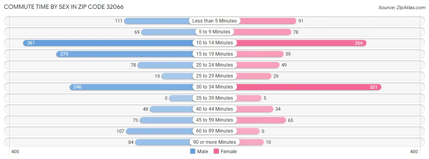 Commute Time by Sex in Zip Code 32066