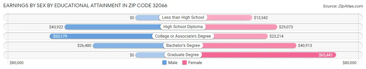 Earnings by Sex by Educational Attainment in Zip Code 32066