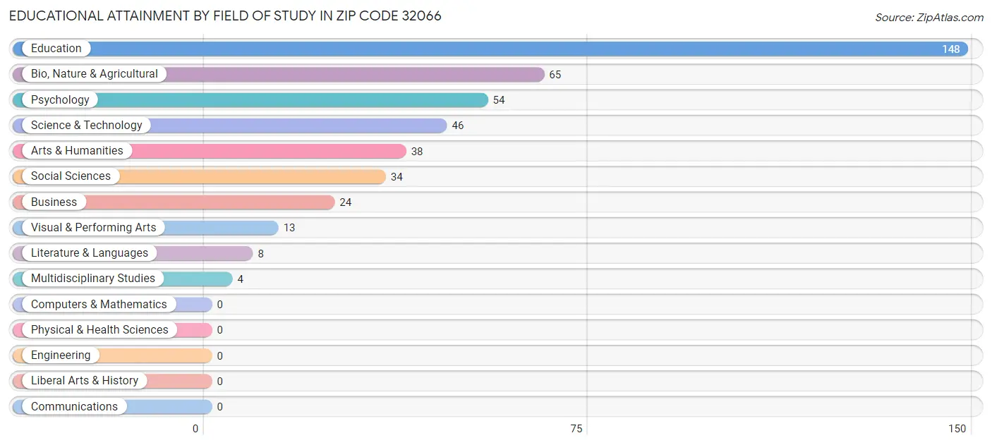 Educational Attainment by Field of Study in Zip Code 32066