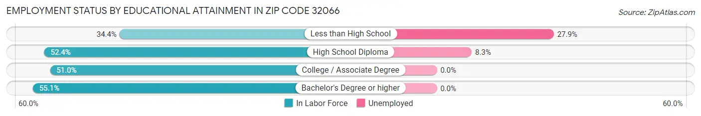 Employment Status by Educational Attainment in Zip Code 32066