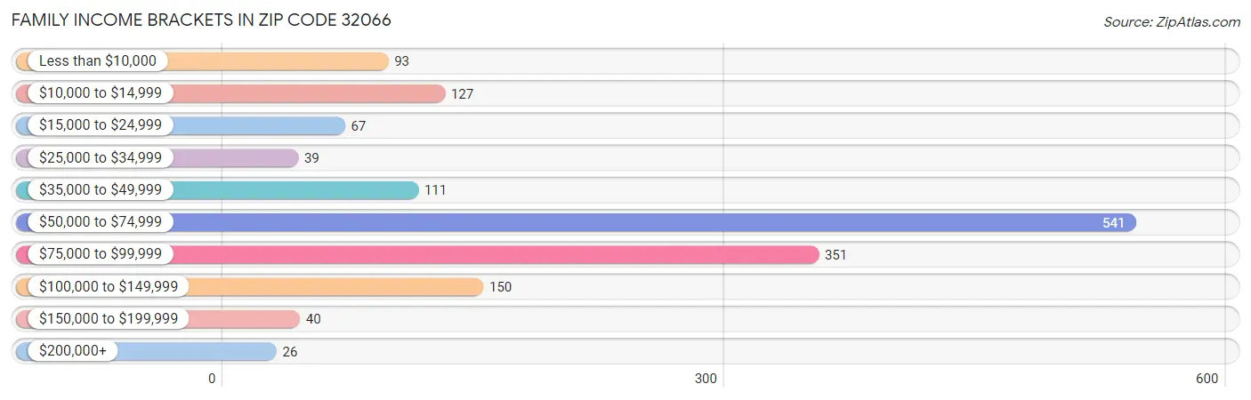 Family Income Brackets in Zip Code 32066