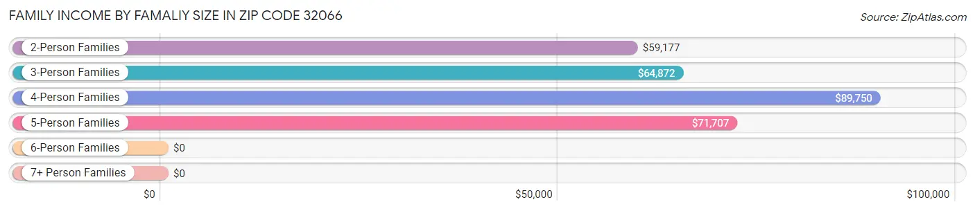 Family Income by Famaliy Size in Zip Code 32066