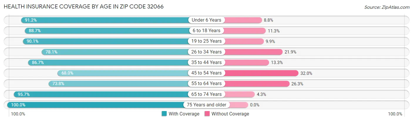 Health Insurance Coverage by Age in Zip Code 32066