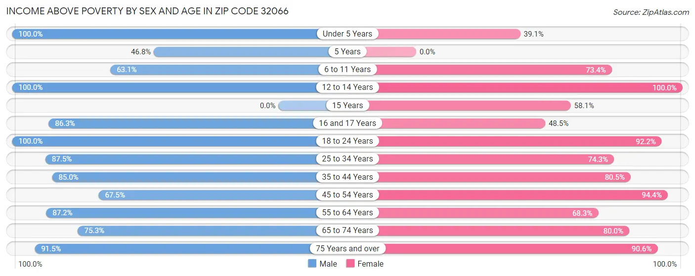 Income Above Poverty by Sex and Age in Zip Code 32066