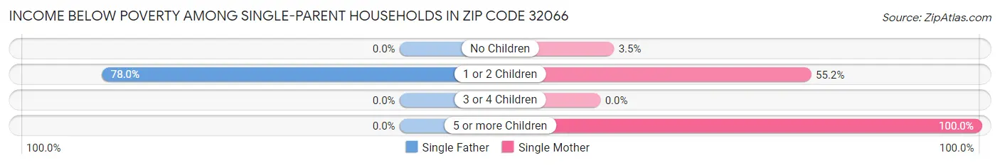 Income Below Poverty Among Single-Parent Households in Zip Code 32066