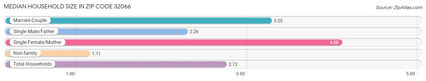 Median Household Size in Zip Code 32066