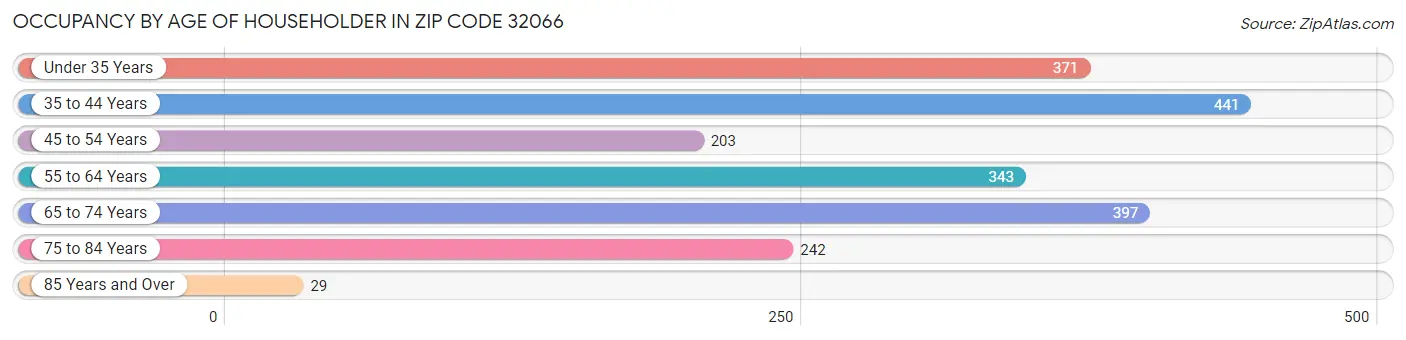 Occupancy by Age of Householder in Zip Code 32066