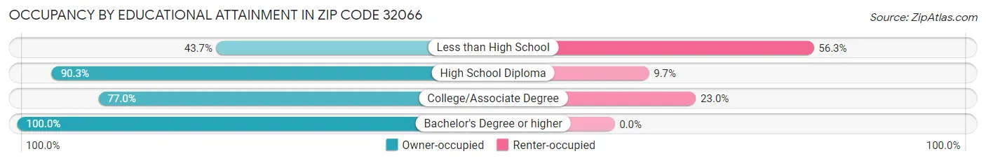 Occupancy by Educational Attainment in Zip Code 32066