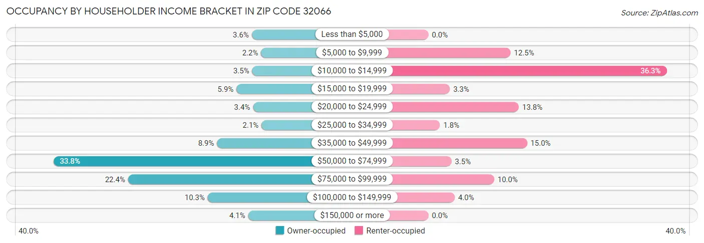 Occupancy by Householder Income Bracket in Zip Code 32066