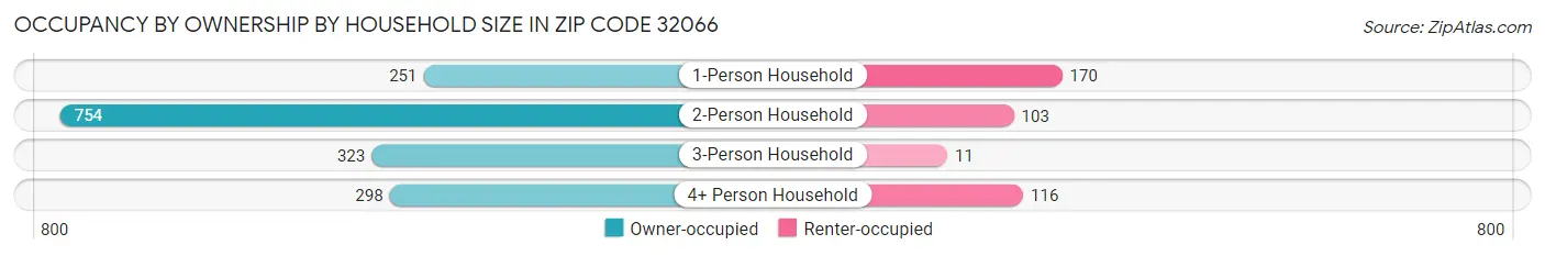 Occupancy by Ownership by Household Size in Zip Code 32066