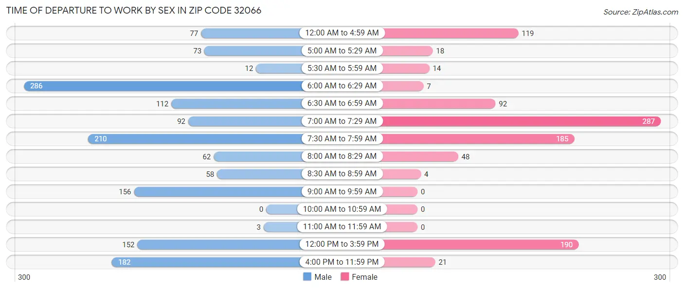 Time of Departure to Work by Sex in Zip Code 32066