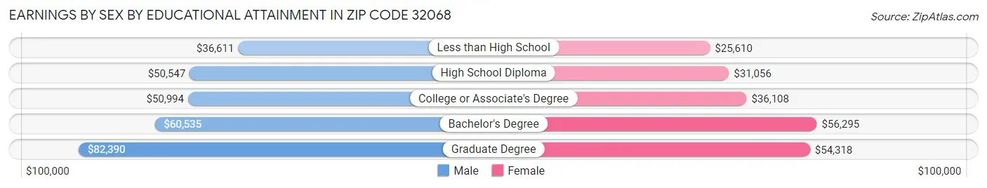 Earnings by Sex by Educational Attainment in Zip Code 32068