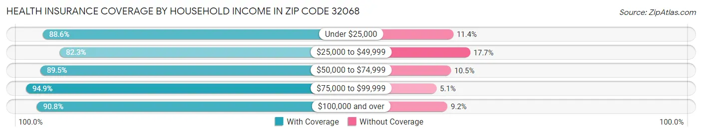 Health Insurance Coverage by Household Income in Zip Code 32068