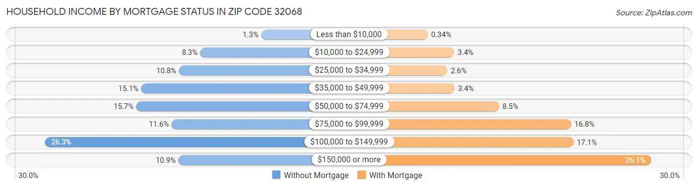 Household Income by Mortgage Status in Zip Code 32068