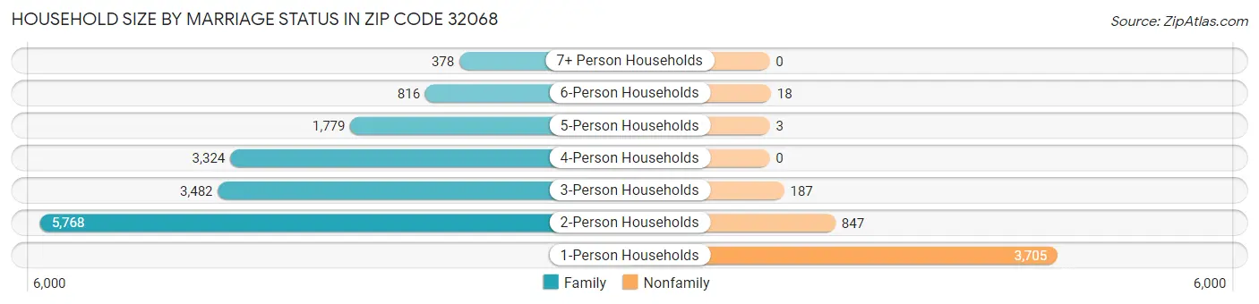 Household Size by Marriage Status in Zip Code 32068