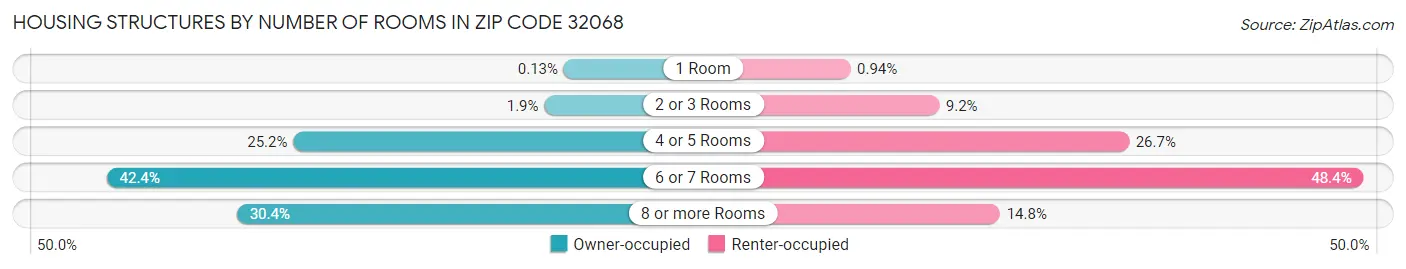 Housing Structures by Number of Rooms in Zip Code 32068