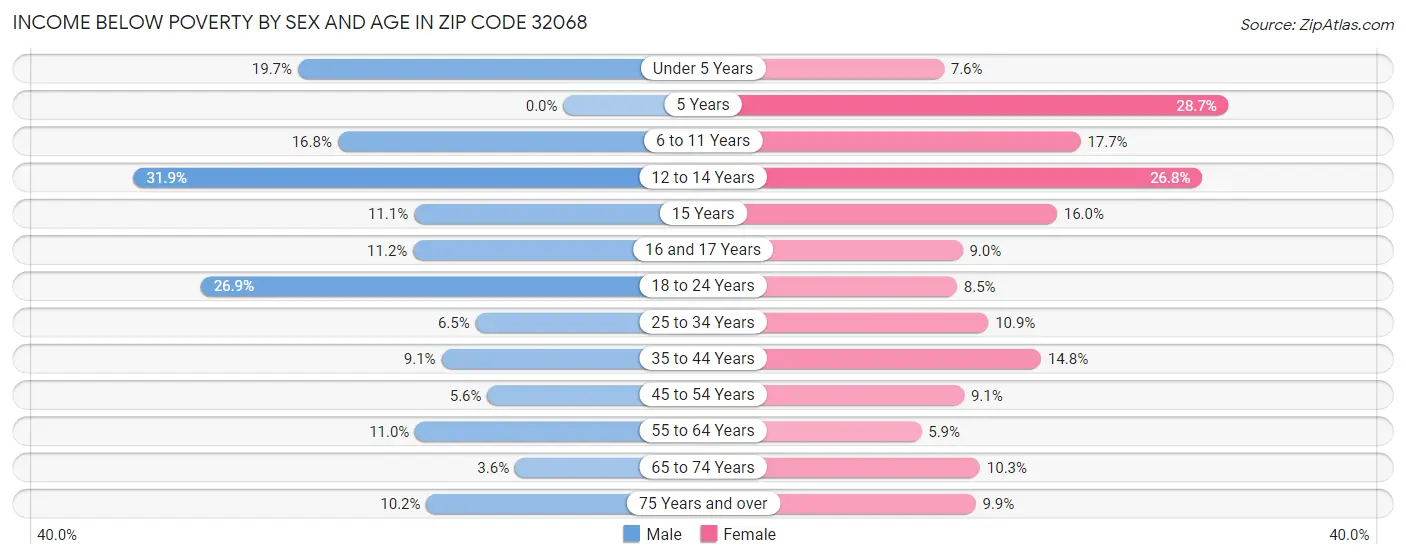 Income Below Poverty by Sex and Age in Zip Code 32068