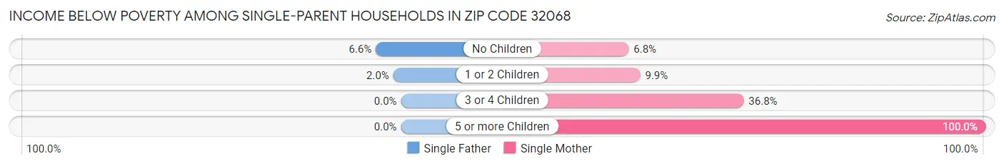 Income Below Poverty Among Single-Parent Households in Zip Code 32068