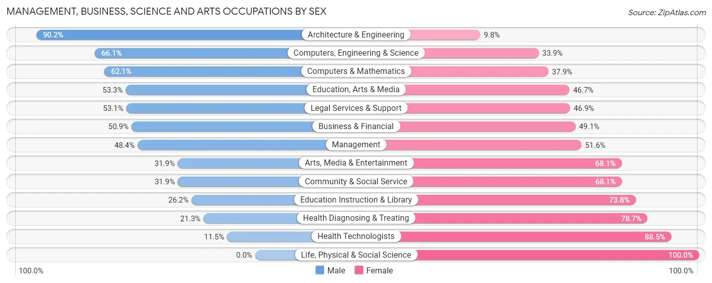 Management, Business, Science and Arts Occupations by Sex in Zip Code 32068