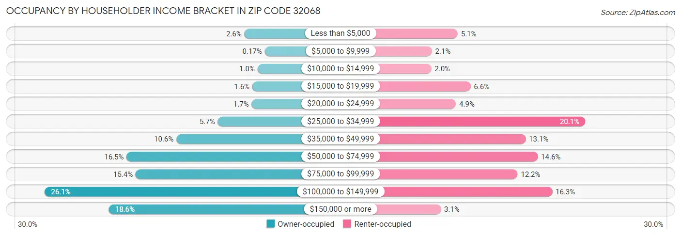 Occupancy by Householder Income Bracket in Zip Code 32068