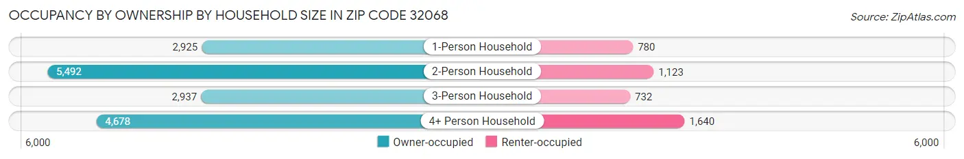 Occupancy by Ownership by Household Size in Zip Code 32068