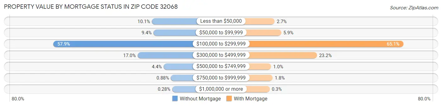 Property Value by Mortgage Status in Zip Code 32068
