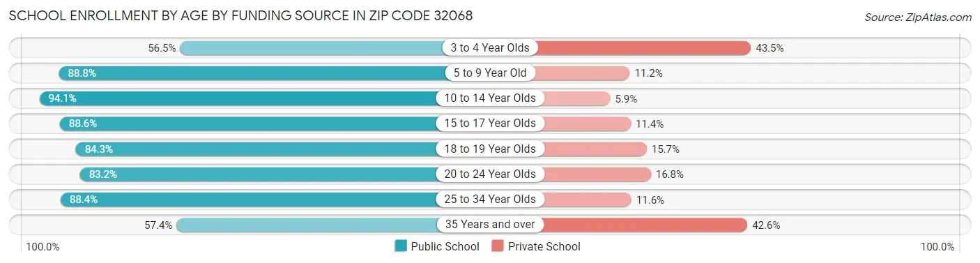 School Enrollment by Age by Funding Source in Zip Code 32068