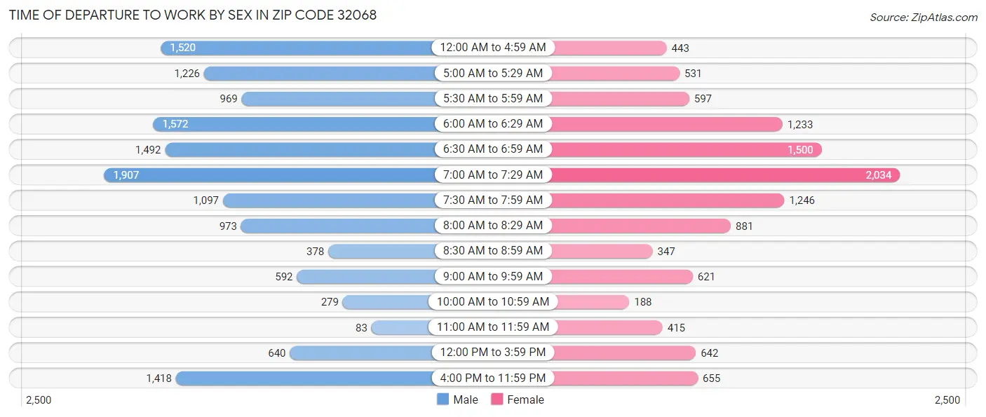 Time of Departure to Work by Sex in Zip Code 32068