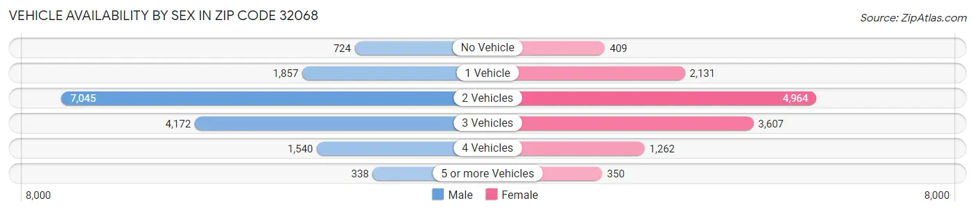 Vehicle Availability by Sex in Zip Code 32068