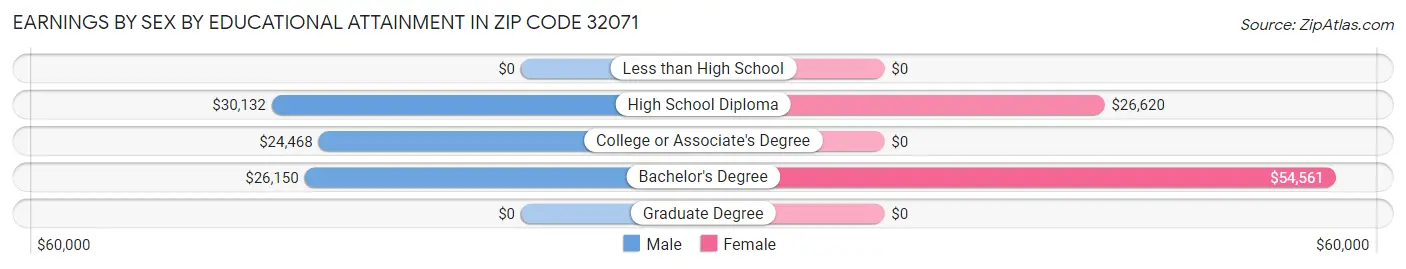 Earnings by Sex by Educational Attainment in Zip Code 32071