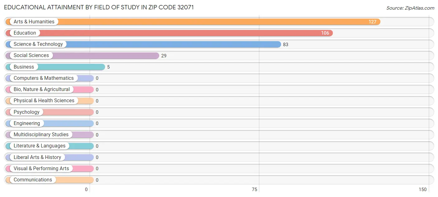 Educational Attainment by Field of Study in Zip Code 32071