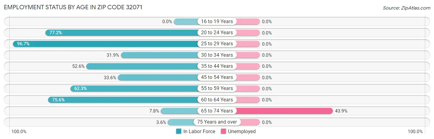 Employment Status by Age in Zip Code 32071